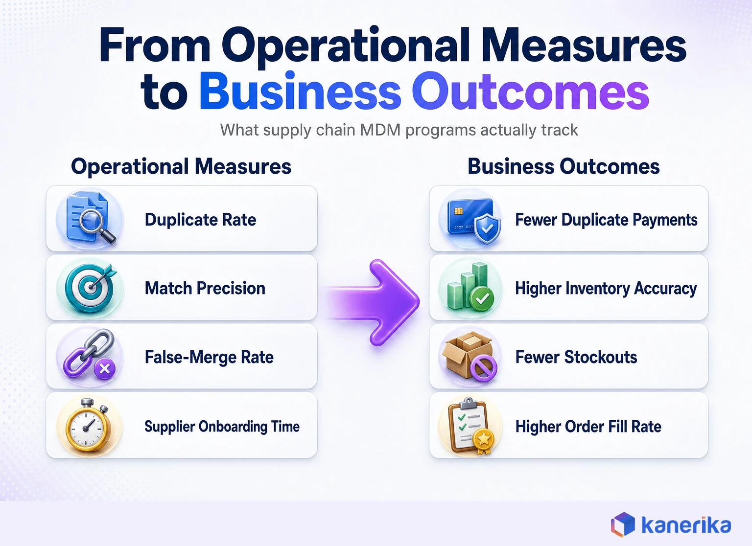 Kanerika infographic mapping operational master data measures to business outcomes such as inventory accuracy and fewer stockouts