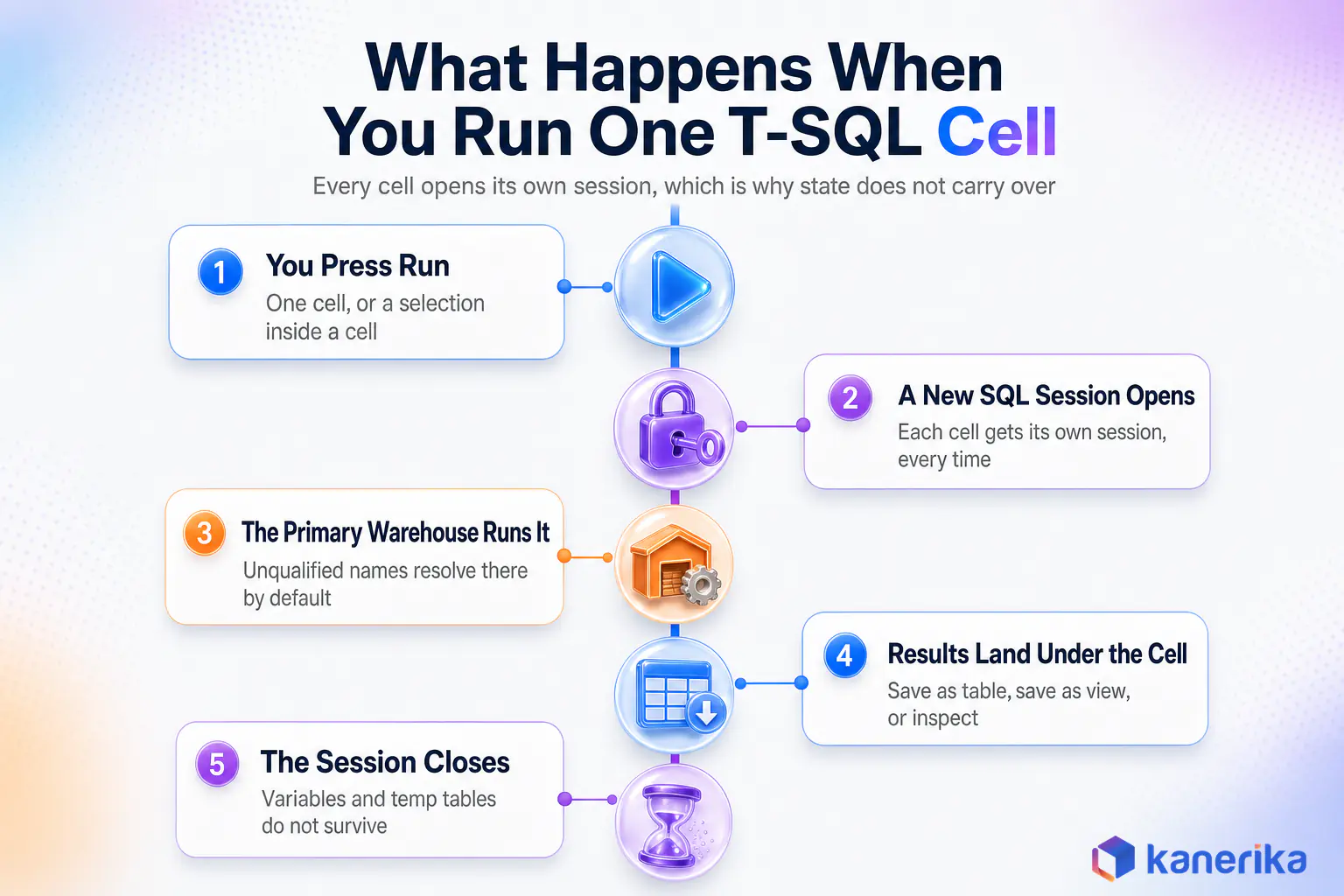 Timeline of what happens when you run one T-SQL cell in Microsoft Fabric, showing that each cell opens its own SQL session