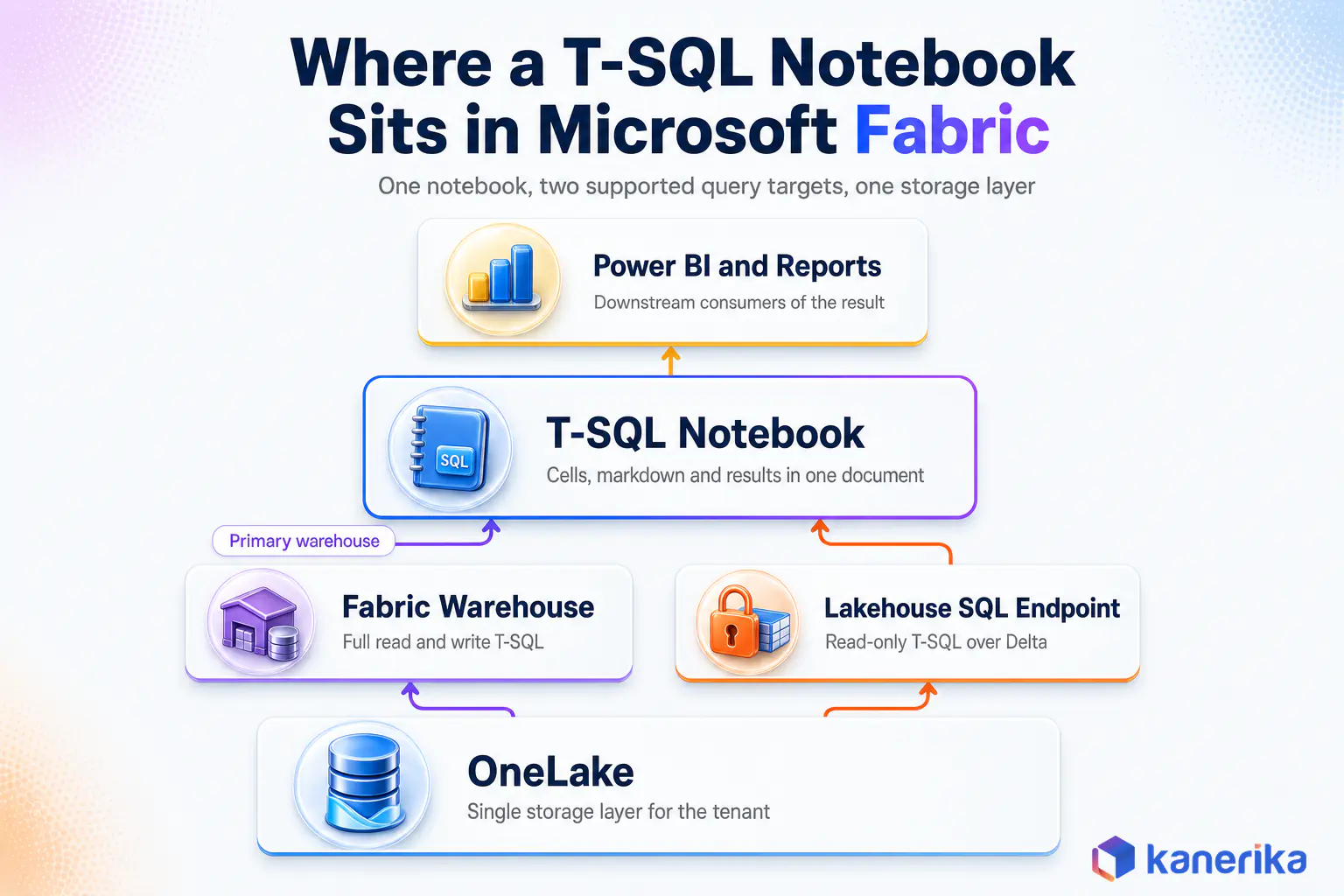 Architecture diagram showing where a T-SQL notebook sits in Microsoft Fabric between OneLake, the Fabric Warehouse, the Lakehouse SQL analytics endpoint and Power BI
