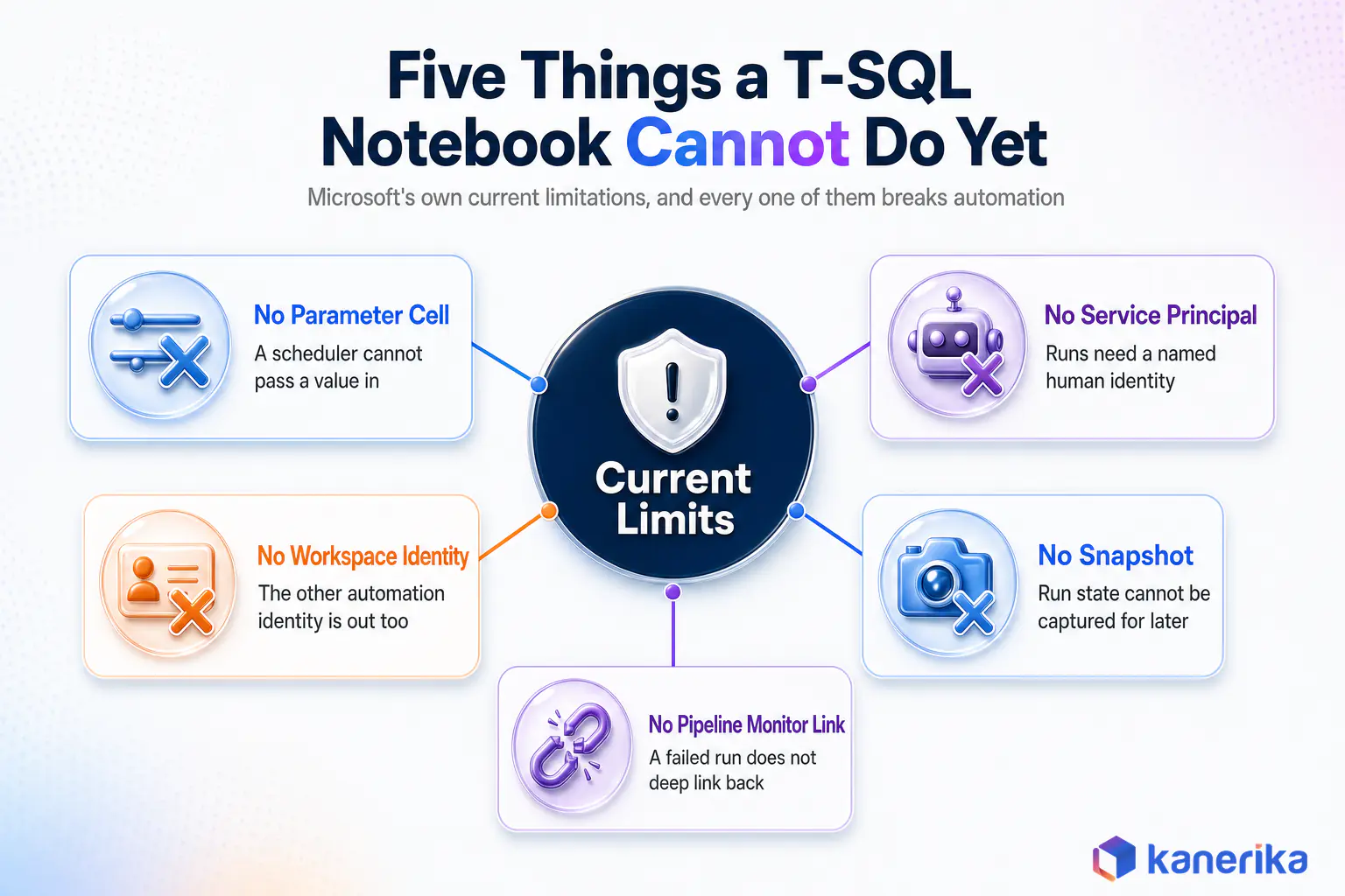 Hub and spoke diagram of the five current limitations of T-SQL notebooks in Microsoft Fabric, including no parameter cell and no service principal