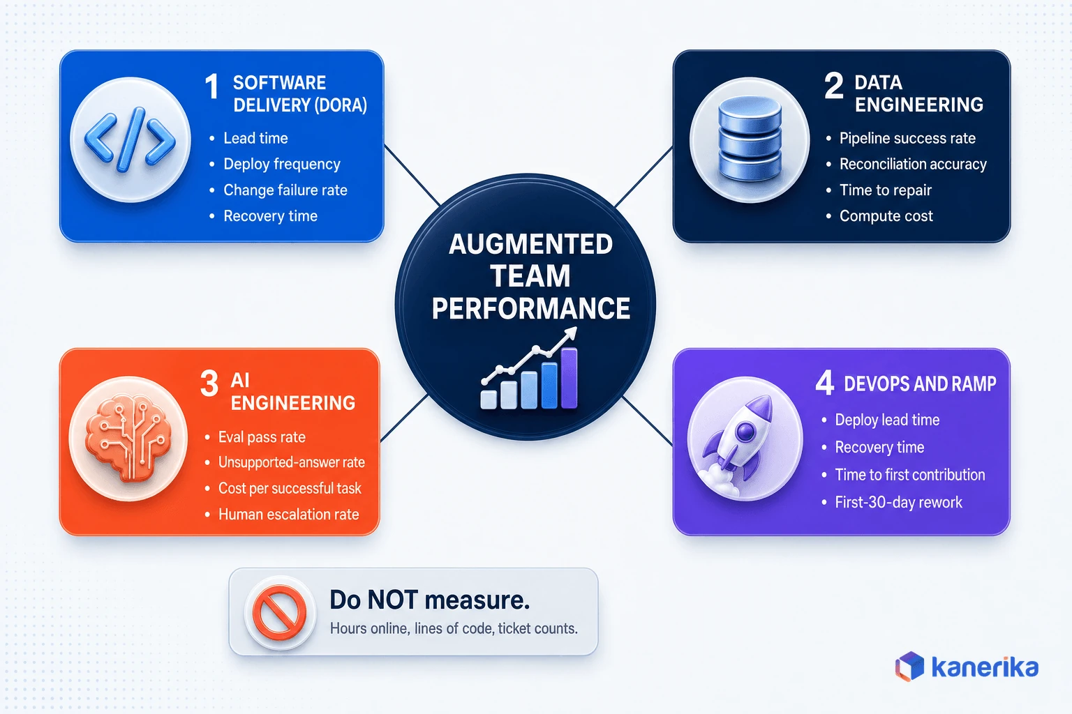 How to measure the performance of an augmented technology team using DORA and role-specific KPIs