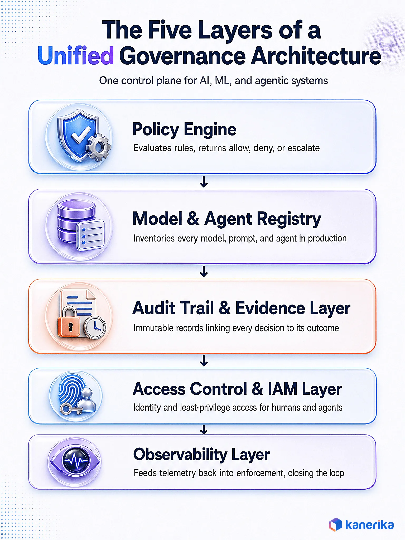 Diagram of the five layers of a unified AI governance architecture: policy engine, model and agent registry, audit trail, access control and IAM layer, observability layer