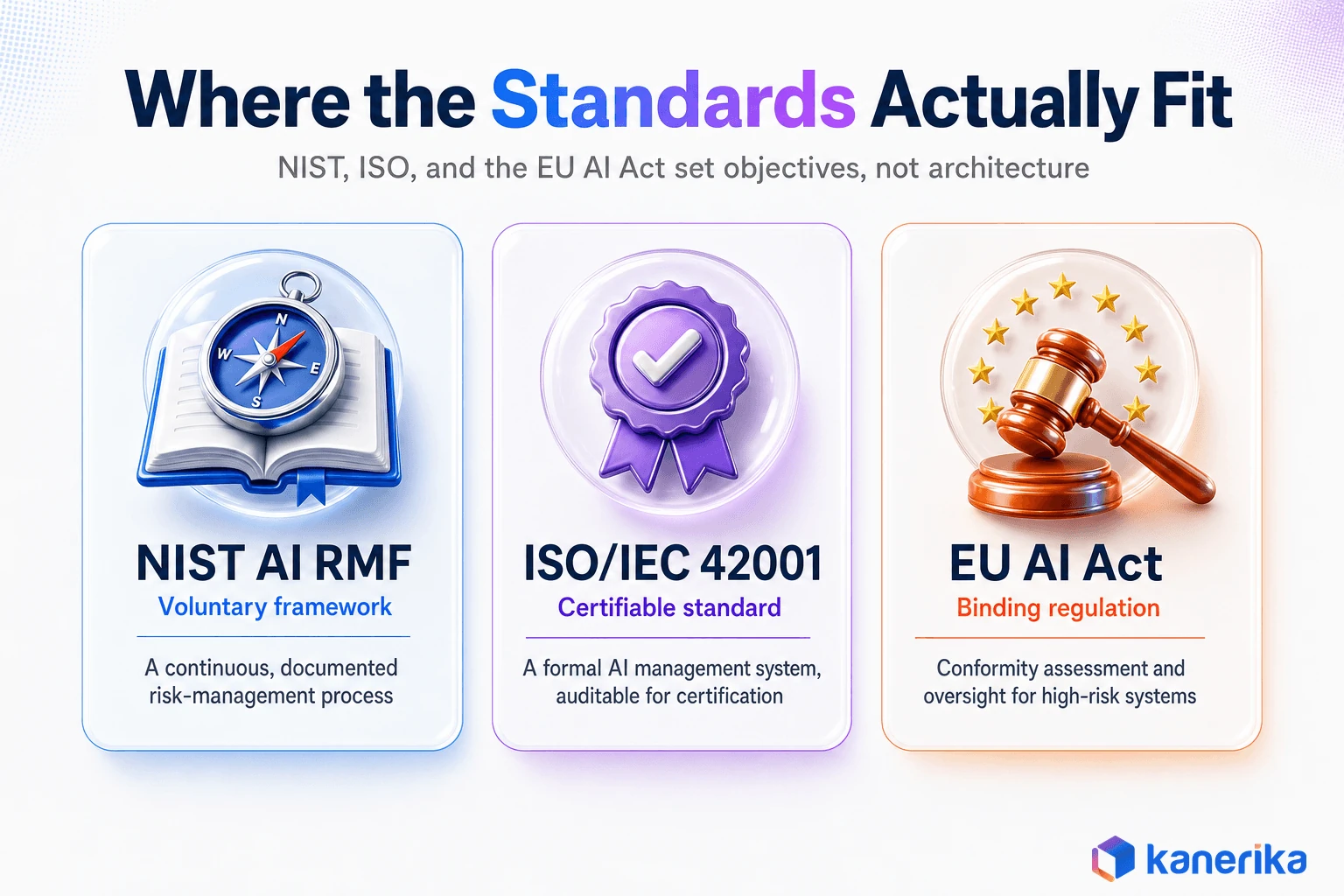 Comparison of NIST AI RMF, ISO/IEC 42001, and the EU AI Act showing what each AI governance standard requires