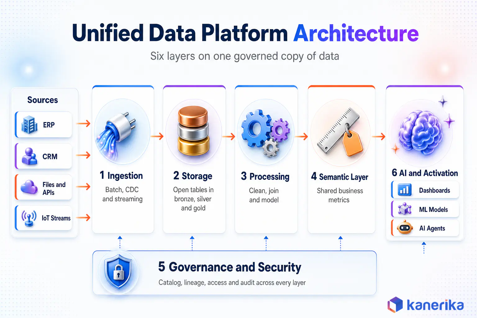 Kanerika infographic of unified data platform architecture: sources flow through ingestion, storage, processing and a semantic layer to AI and activation, with governance and security across every layer