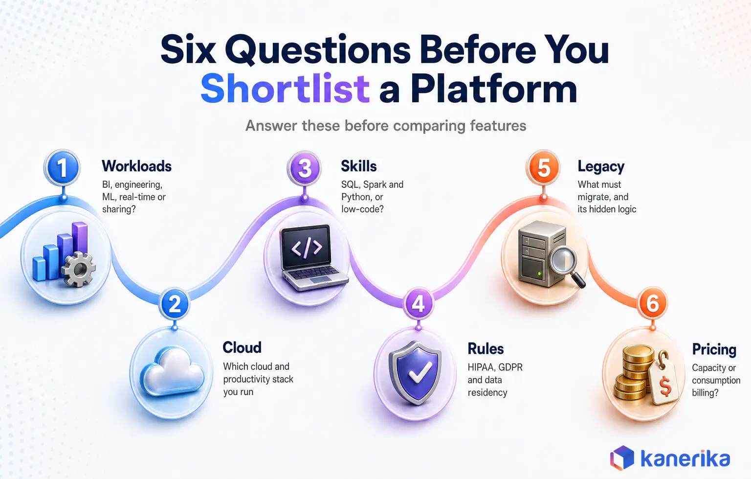 Kanerika infographic of six questions to answer before shortlisting a unified data platform: workloads, cloud, skills, rules, legacy systems and pricing