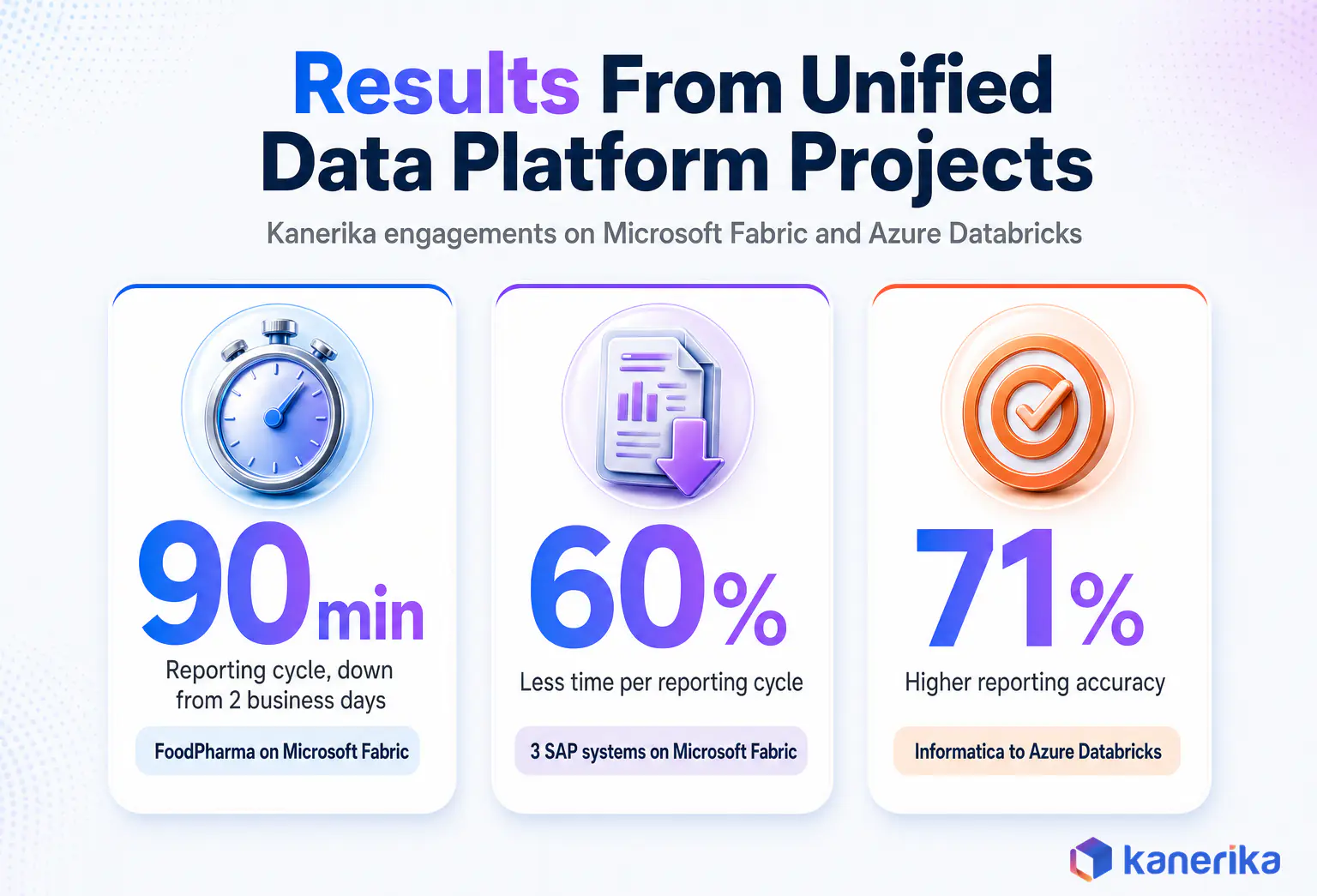 Kanerika infographic of unified data platform results: reporting cut to 90 minutes at FoodPharma, 60% less reporting time across 3 SAP systems, 71% higher reporting accuracy after Informatica to Azure Databricks