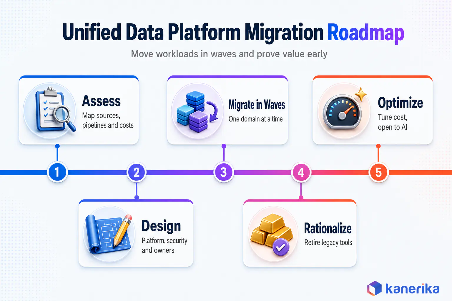 Kanerika infographic of a unified data platform migration roadmap in five phases: assess, design, migrate in waves, rationalize and optimize