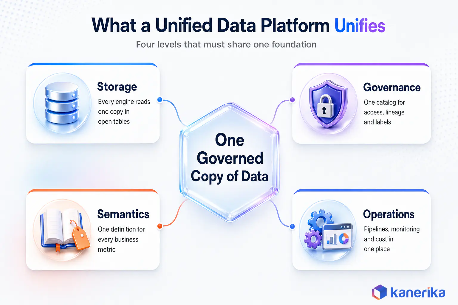 Kanerika infographic of what a unified data platform unifies: one governed copy of data shared by storage, governance, semantics and operations