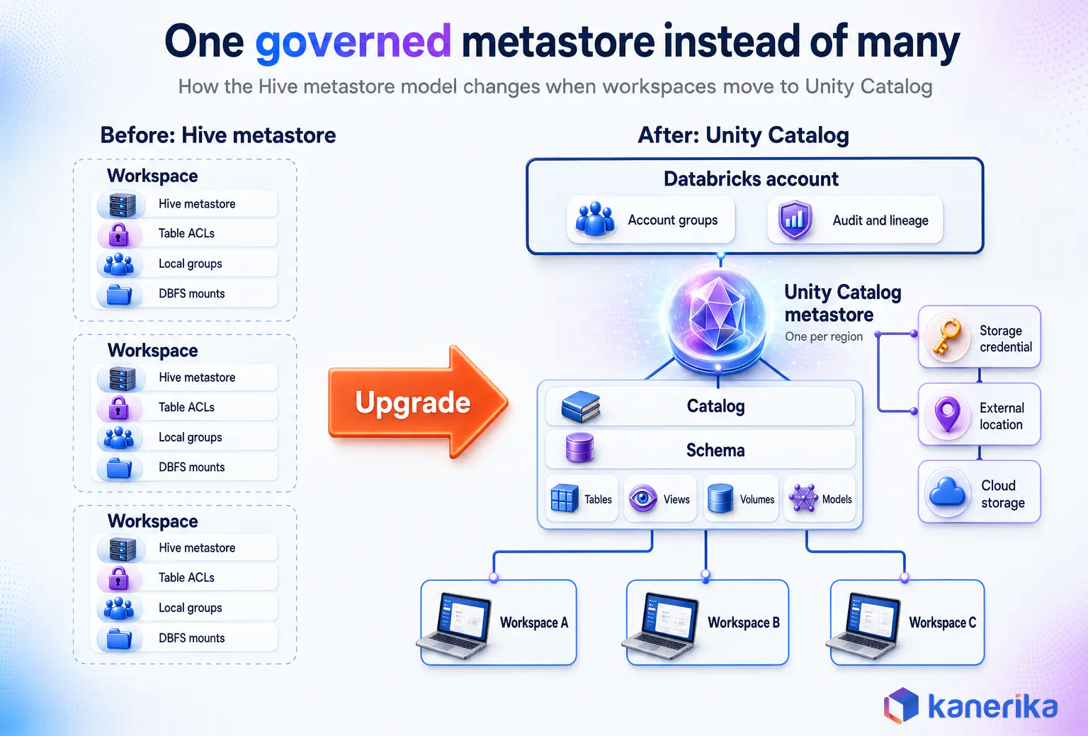 Kanerika infographic of Unity Catalog migration architecture before and after, separate workspace Hive metastores with table ACLs, local groups and DBFS mounts upgraded to one account-level Unity Catalog metastore per region with catalogs, schemas, storage credentials and external locations