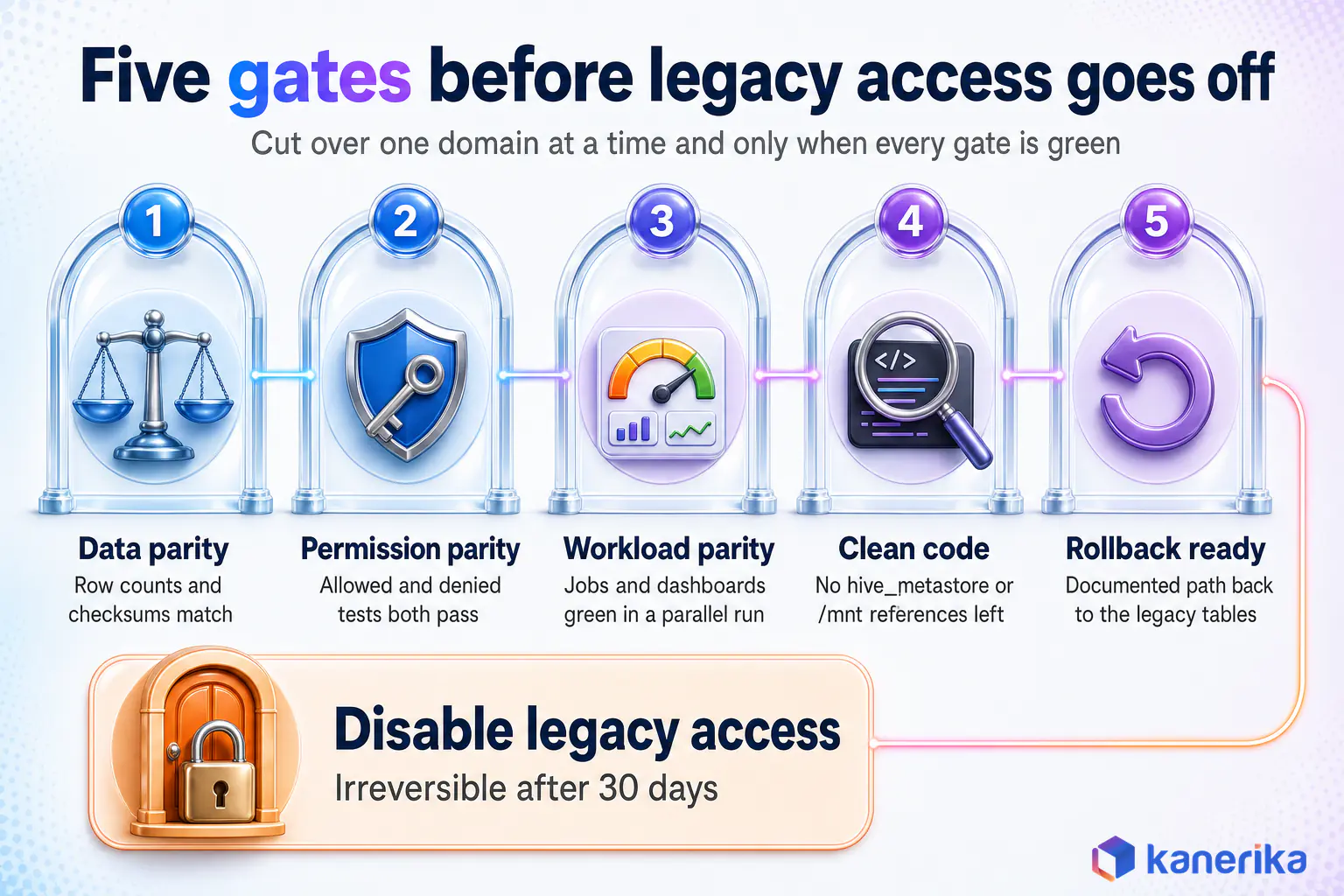 Kanerika infographic of five cutover gates before disabling legacy Hive metastore access in a Unity Catalog migration, data parity, permission parity, workload parity, clean code and rollback ready