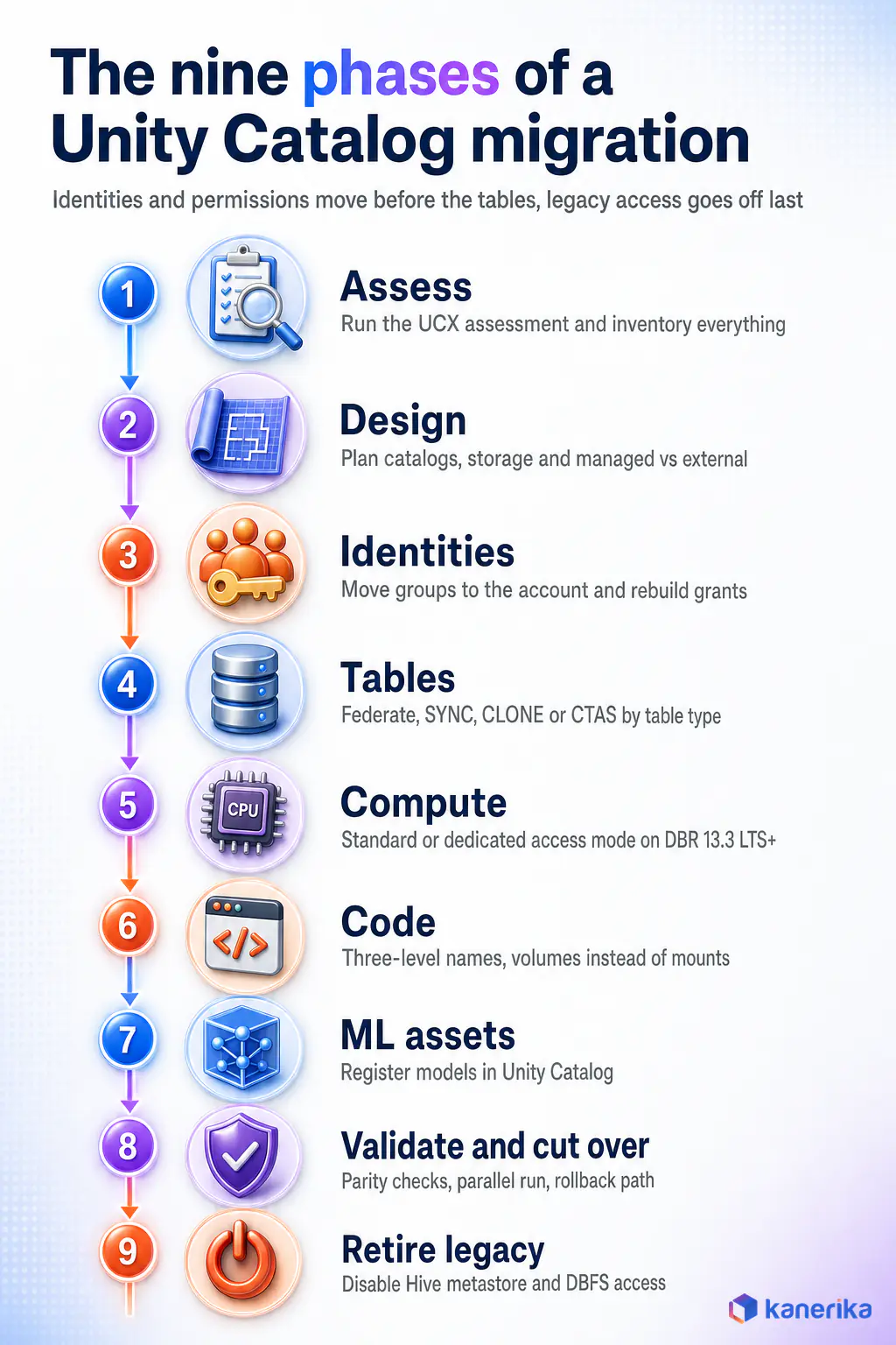 Kanerika infographic of the nine phases of a Unity Catalog migration, assess, design, identities, tables, compute, code, ML assets, validate and cut over, and retire legacy Hive metastore and DBFS access