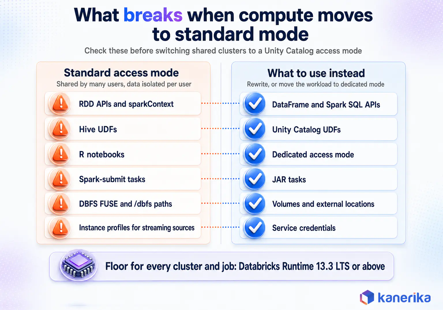 Kanerika infographic of what breaks when Databricks compute moves to standard access mode during a Unity Catalog migration, RDD APIs, Hive UDFs, R notebooks, spark-submit, DBFS FUSE paths and instance profiles, with the replacement for each