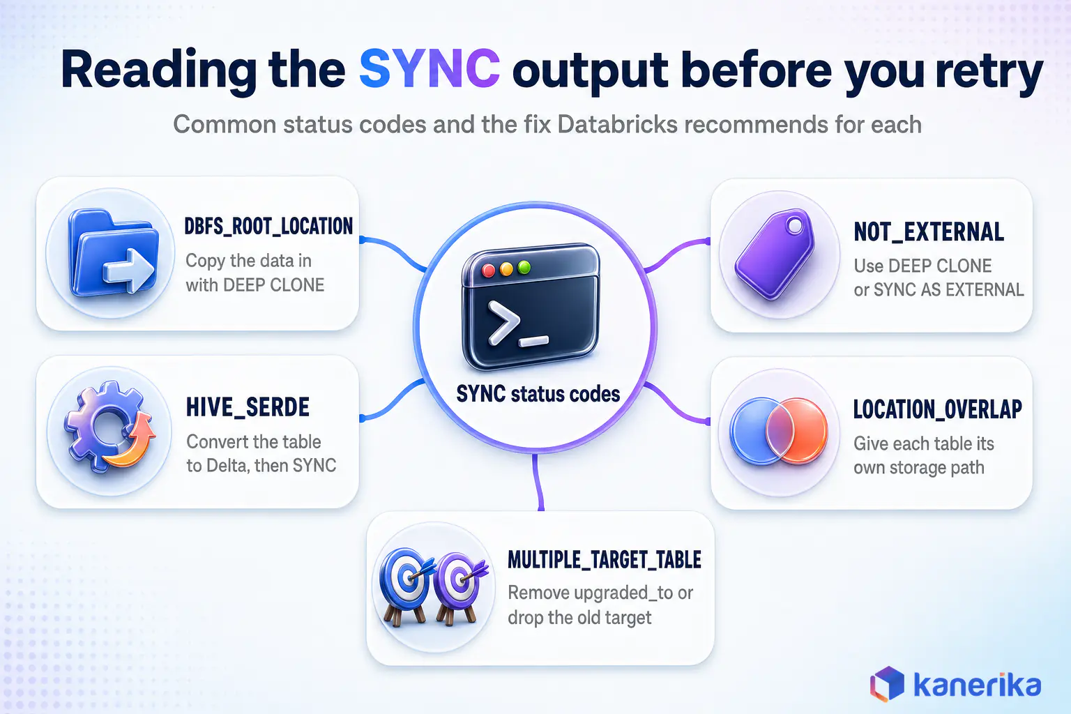 Kanerika infographic of common Databricks SYNC status codes during a Unity Catalog migration, DBFS_ROOT_LOCATION, NOT_EXTERNAL, HIVE_SERDE, LOCATION_OVERLAP and MULTIPLE_TARGET_TABLE, with the recommended fix for each