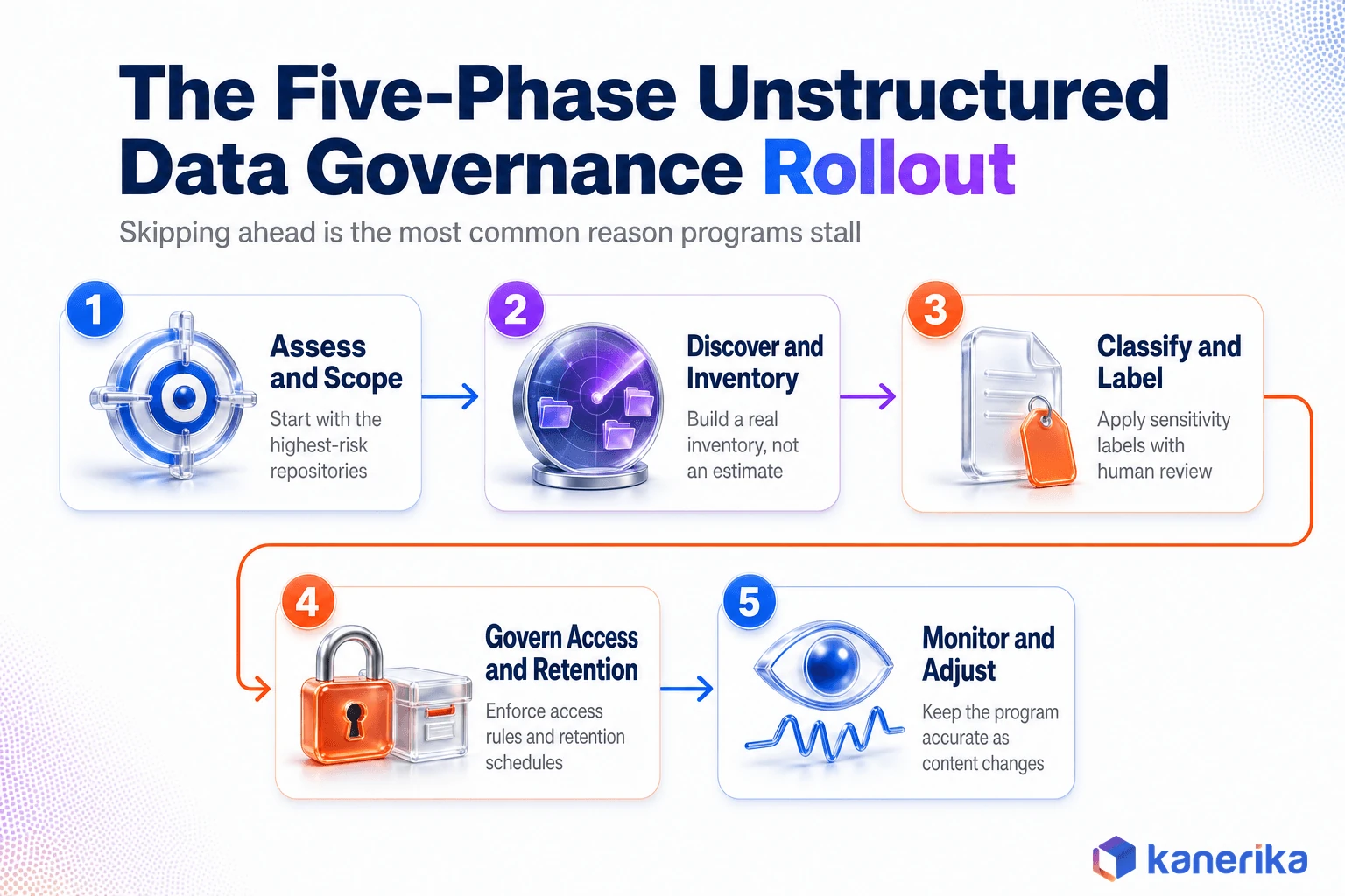 Kanerika infographic of the five phase unstructured data governance rollout, assess and scope, discover and inventory, classify and label, govern access and retention, monitor and adjust