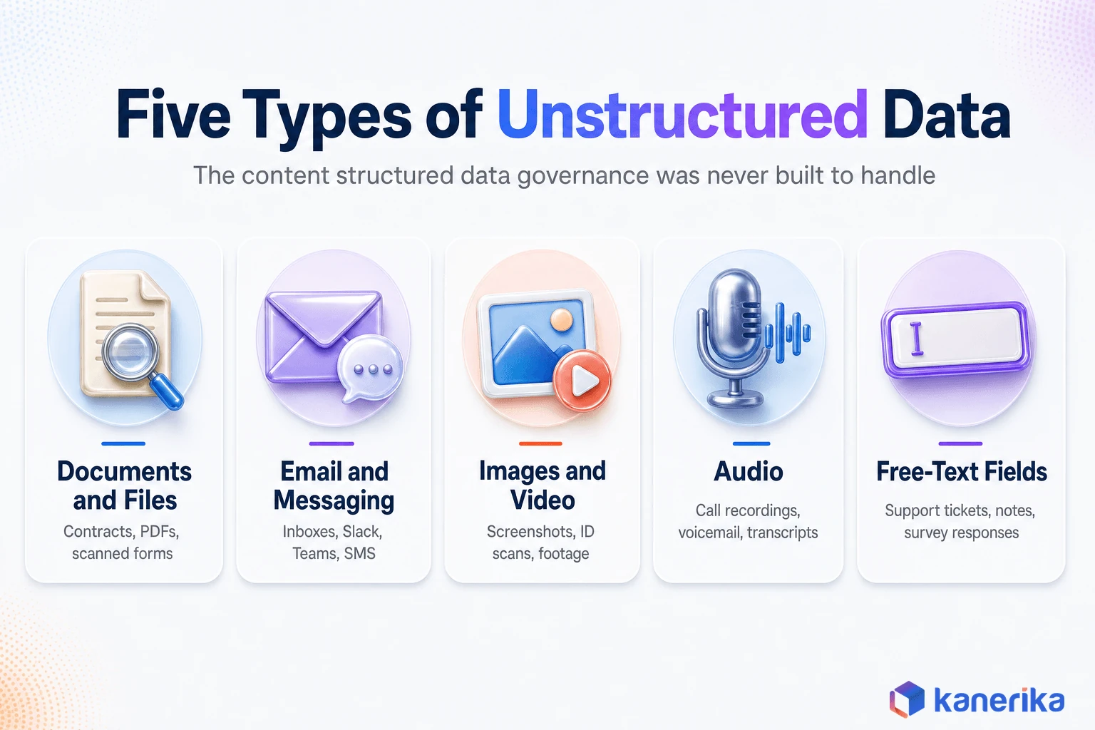 Kanerika infographic showing the five types of unstructured data governance must cover, documents and files, email and messaging, images and video, audio, and free text fields