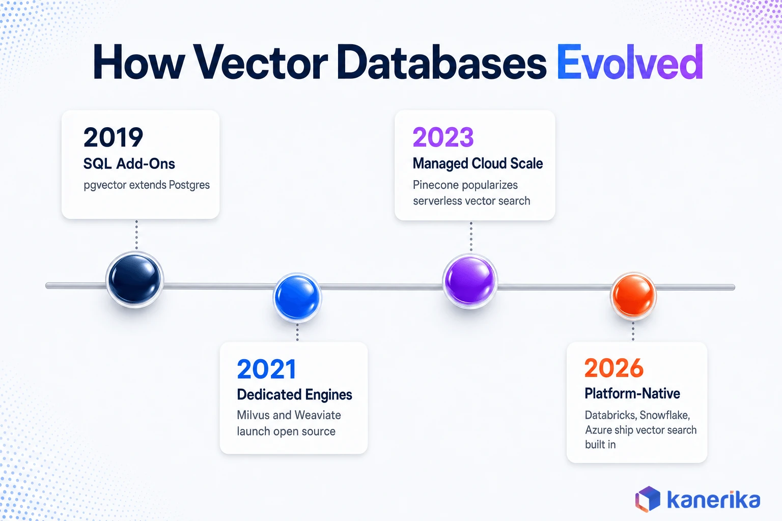 Kanerika infographic showing how vector databases evolved from pgvector extending Postgres in 2019 to platform-native vector search in Databricks, Snowflake, and Azure in 2026