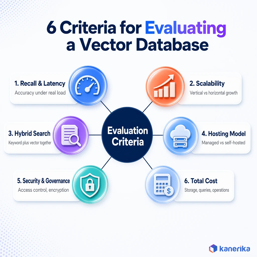 Kanerika infographic of six criteria for evaluating a vector database, recall and latency, scalability, hybrid search, hosting model, security and governance, and total cost