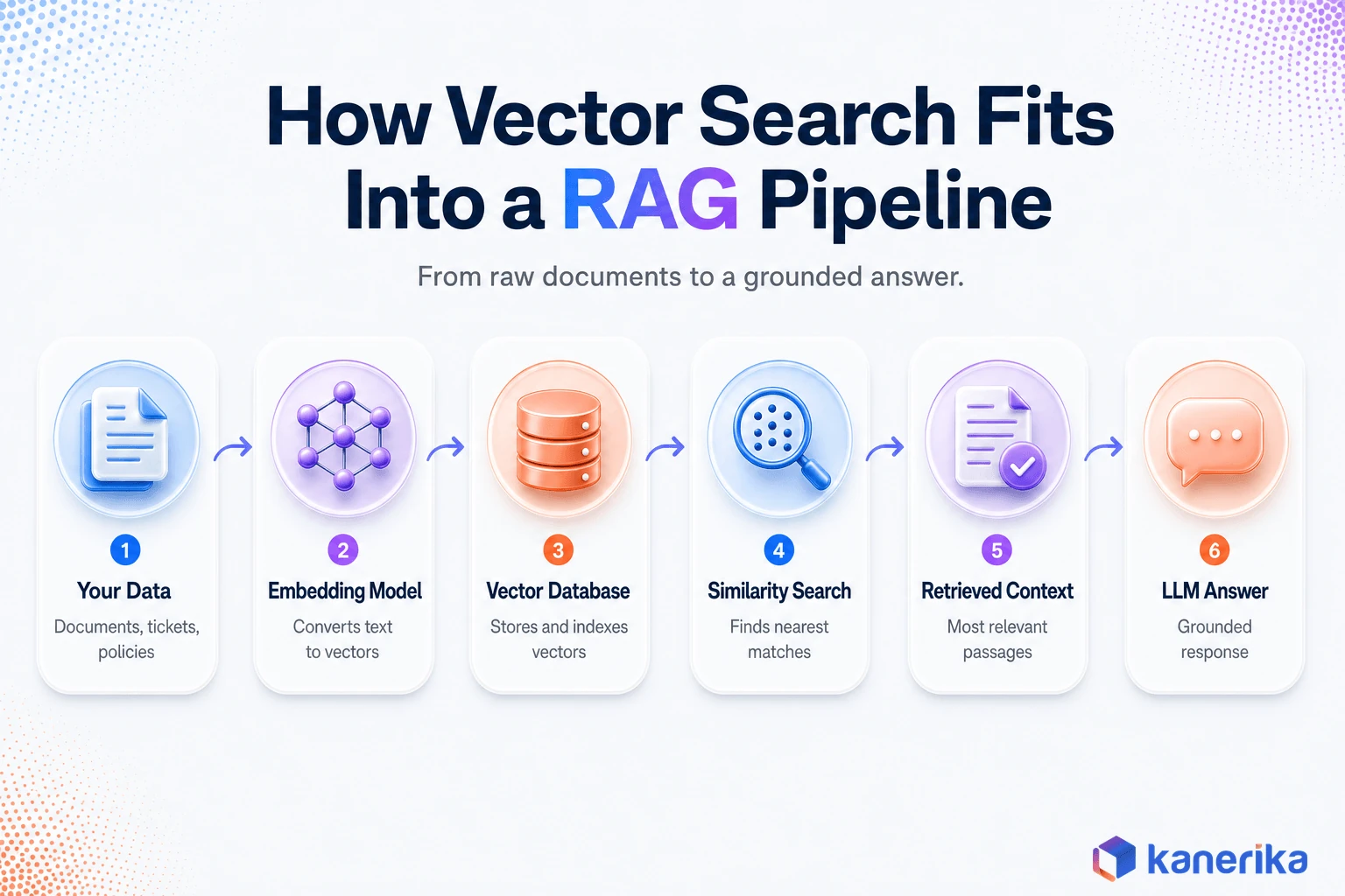 Kanerika infographic showing how a vector database fits into a RAG pipeline, from source data through an embedding model, vector database similarity search, retrieved context, to the LLM answer