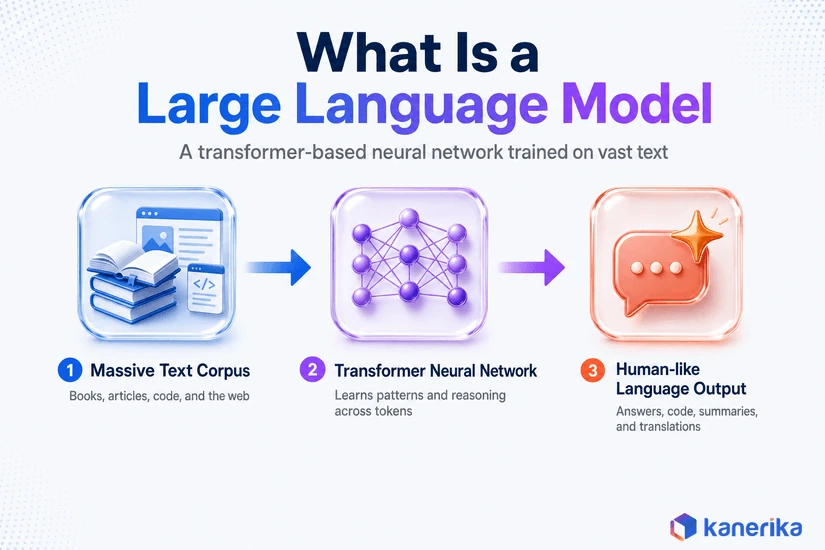 Kanerika infographic explaining what a large language model is: massive text corpus, transformer neural network, and human-like language output