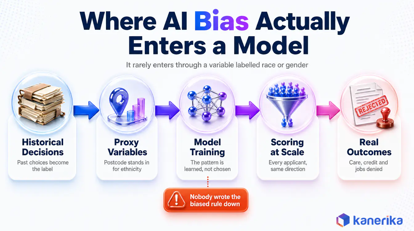 Kanerika infographic showing where AI bias enters a model, from historical decisions and proxy variables through model training and scoring at scale to real outcomes