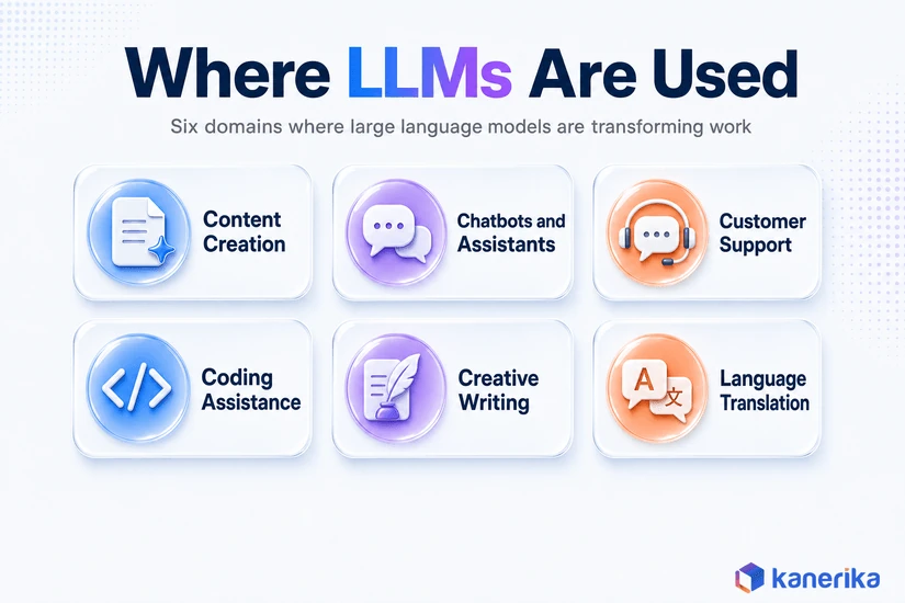 Kanerika infographic of six domains where LLMs are used: content creation, chatbots, customer support, coding, creative writing, and language translation