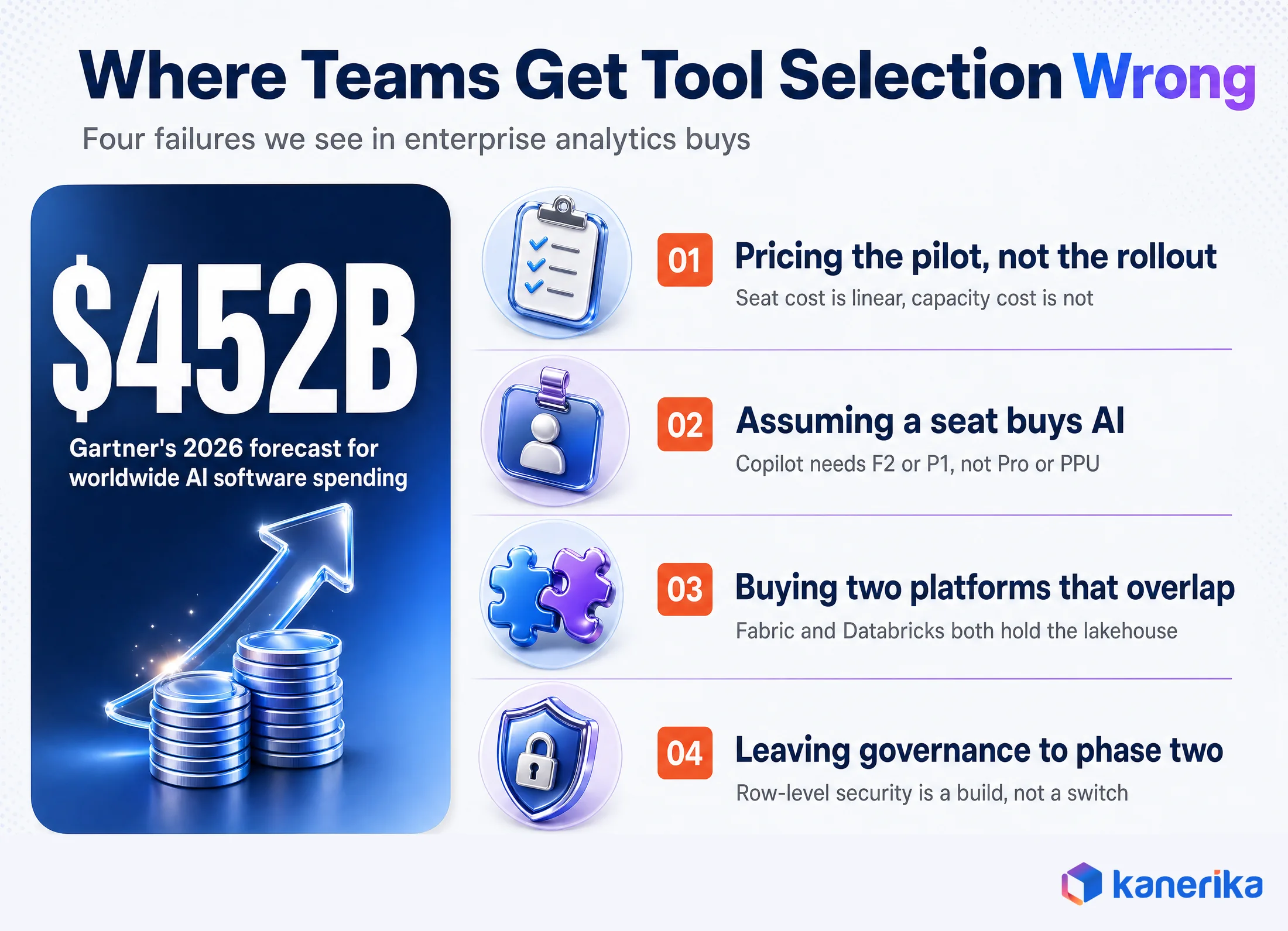 Four ways enterprise teams get analytics tool selection wrong, alongside Gartner's $452 billion 2026 forecast for worldwide AI software spending