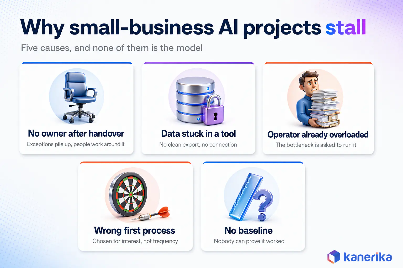 Five reasons AI consulting projects for small businesses stall, including no owner after handover, stuck data and no baseline