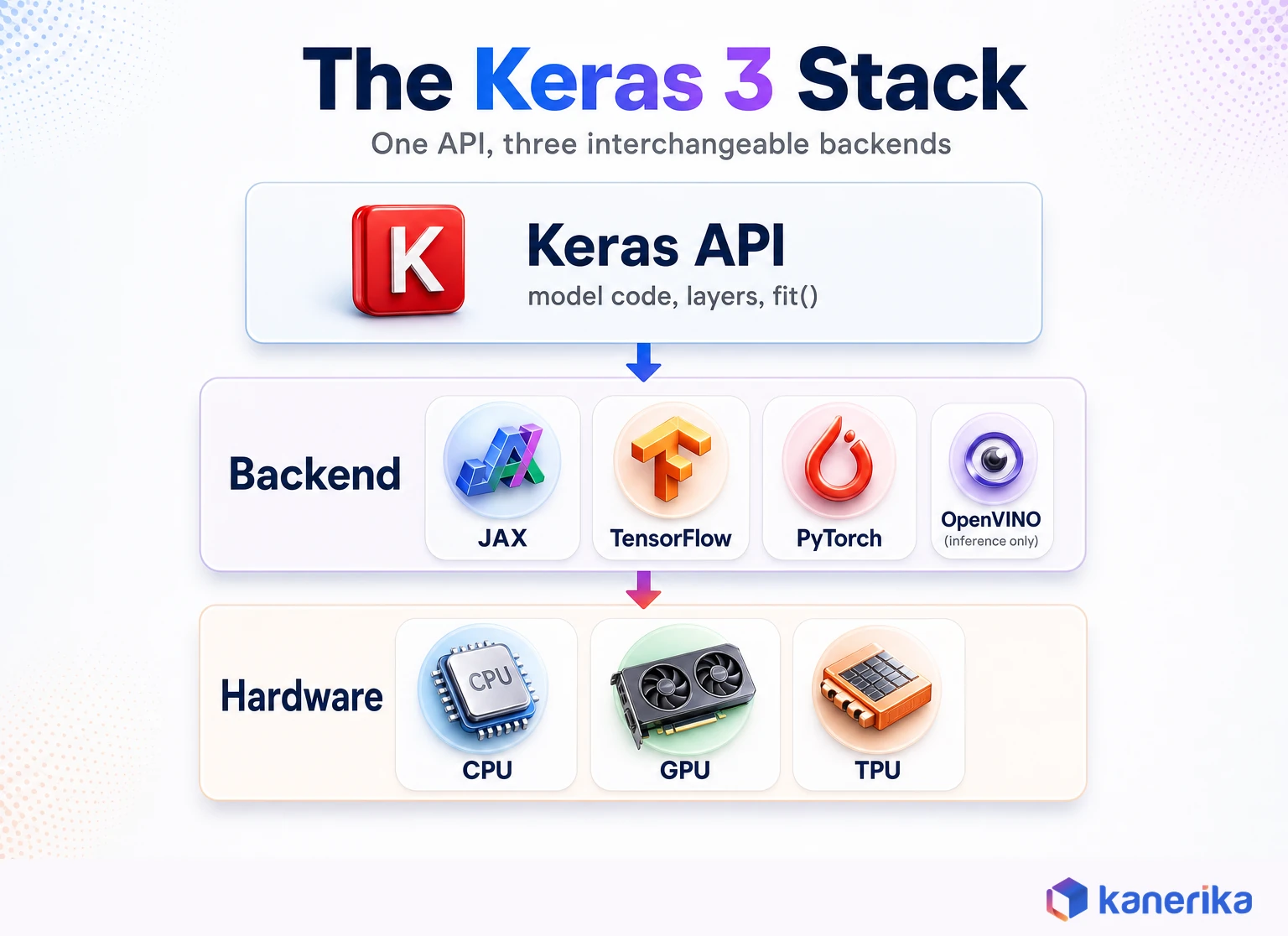 Layered architecture infographic showing the Keras 3 API with JAX, TensorFlow, and PyTorch backends