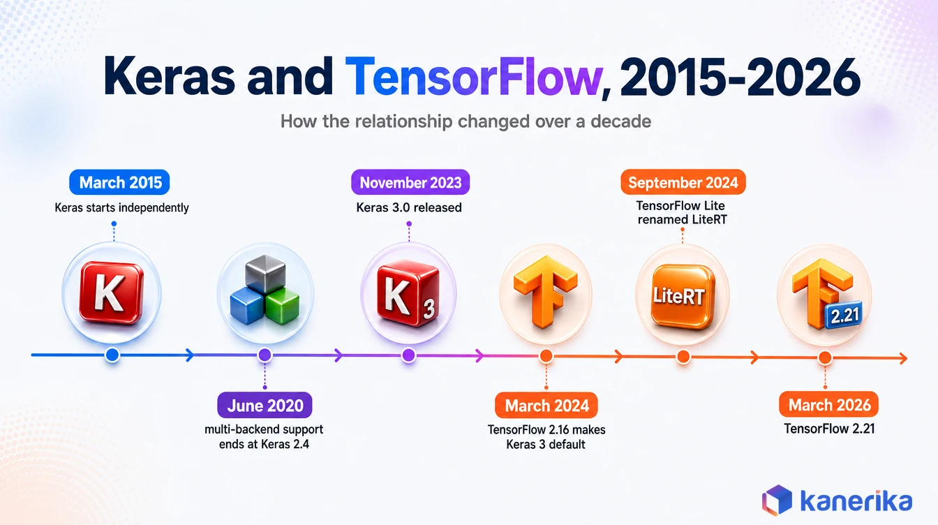 Timeline infographic of the Keras and TensorFlow relationship from 2015 to 2026