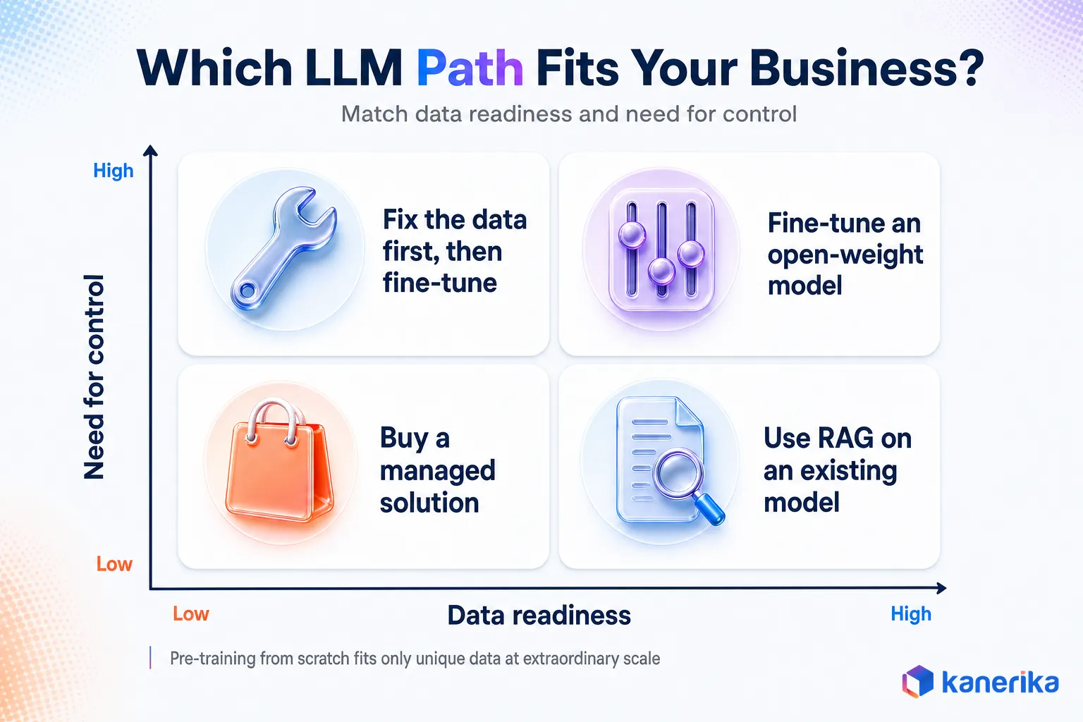 Kanerika infographic matrix matching LLM paths to data readiness and need for control, from buying a managed solution to fine-tuning an open-weight model