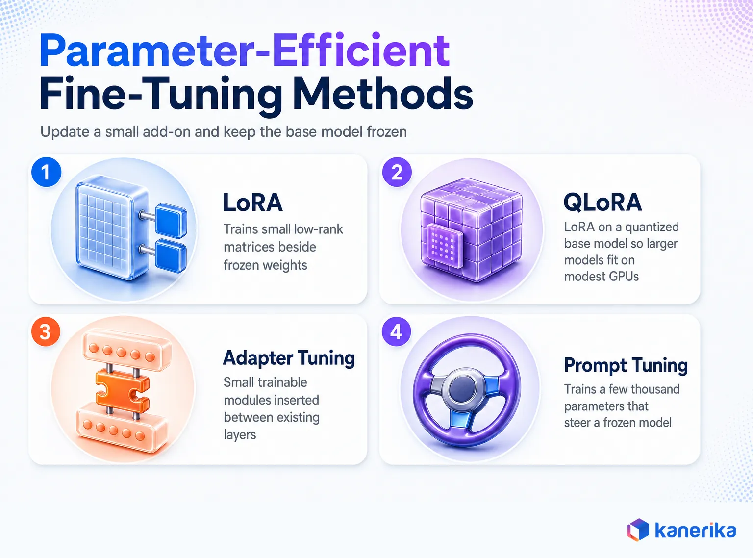 Kanerika infographic of four parameter-efficient LLM fine-tuning methods: LoRA, QLoRA, adapter tuning and prompt tuning