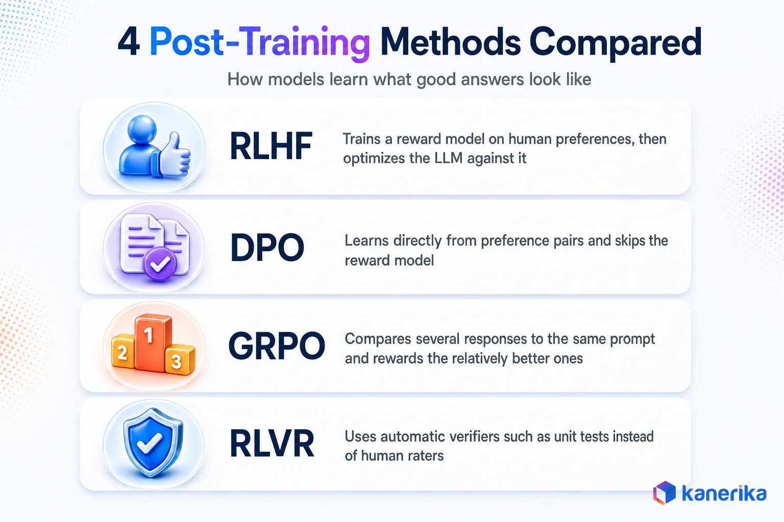 Kanerika infographic comparing four post-training methods for LLMs: RLHF, DPO, GRPO and RLVR