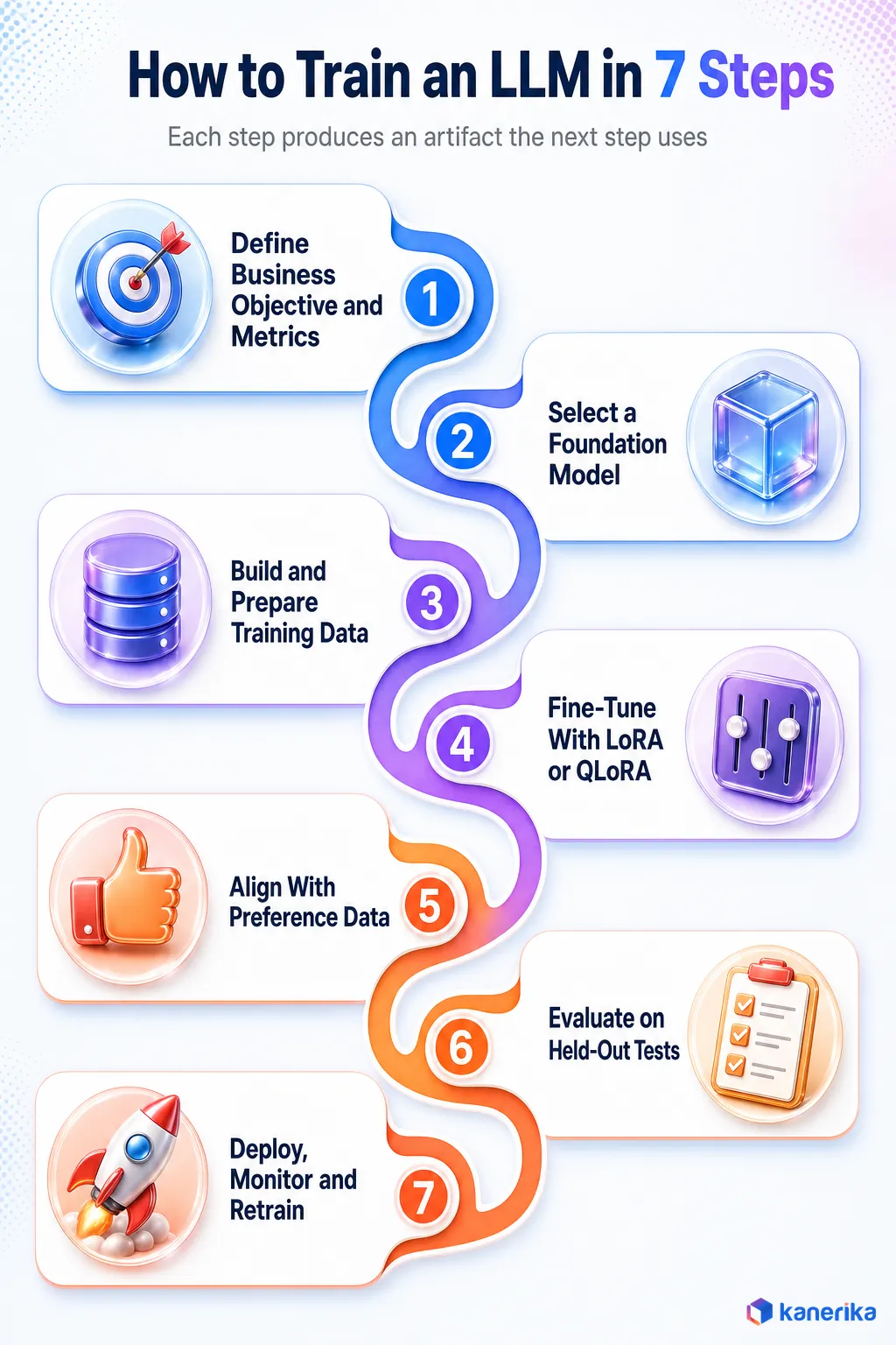 Kanerika infographic of the seven steps to train an LLM, from defining the business objective to deploying, monitoring and retraining