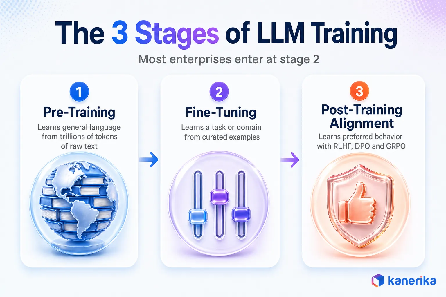 Kanerika infographic of the three stages of LLM training: pre-training on trillions of tokens, fine-tuning on curated examples, and post-training alignment with RLHF, DPO and GRPO