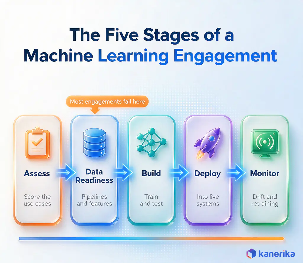 Infographic data-flow diagram of the five stages of a machine learning engagement