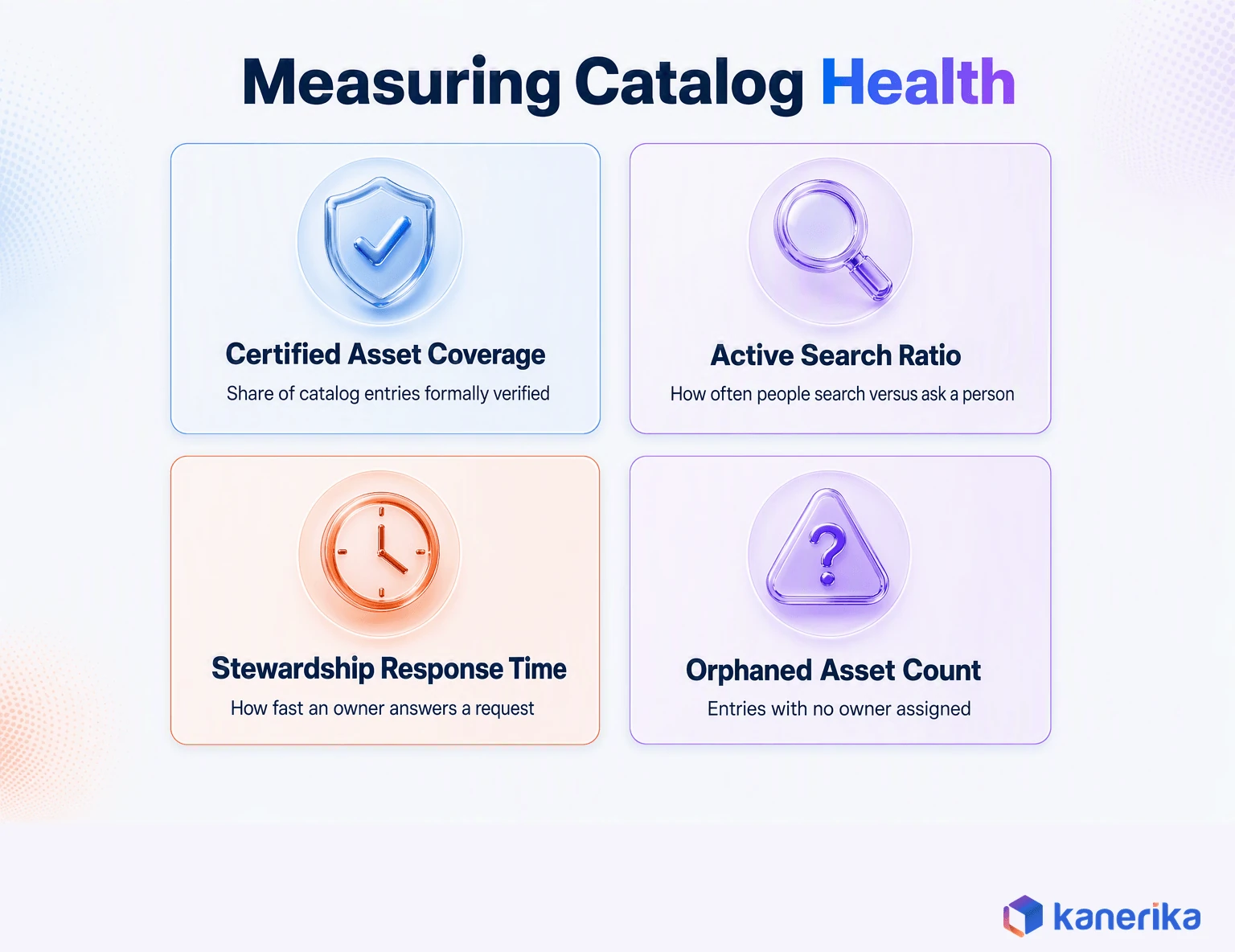 Kanerika infographic of four metrics for measuring enterprise data catalog adoption and health, certified asset coverage, active search ratio, stewardship response time, and orphaned asset count