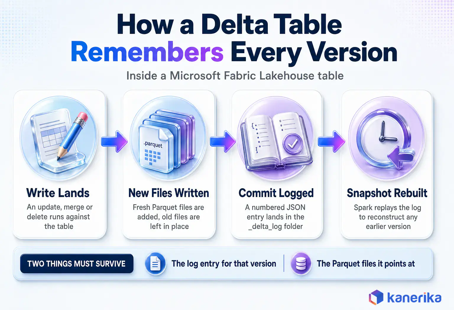 Infographic showing how a Delta table records every version in Microsoft Fabric time travel, from write to commit log to rebuilt snapshot