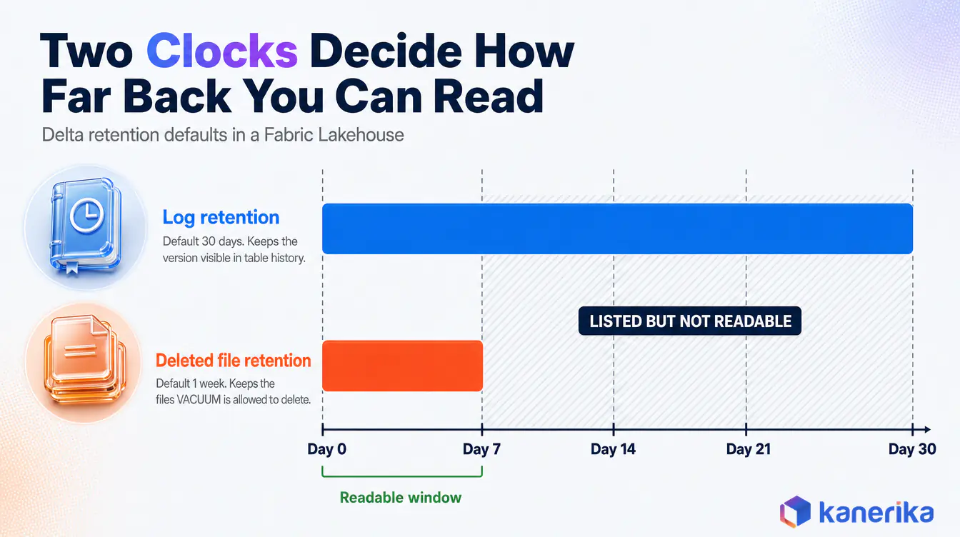 Infographic comparing Delta log retention of 30 days with deleted file retention of one week for Microsoft Fabric time travel