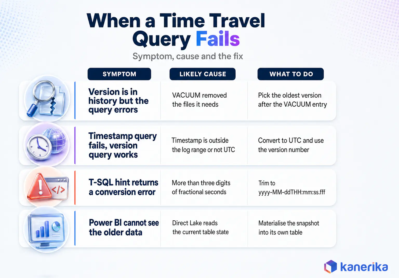 Infographic listing why a Microsoft Fabric time travel query fails, with the symptom, likely cause and fix for each case
