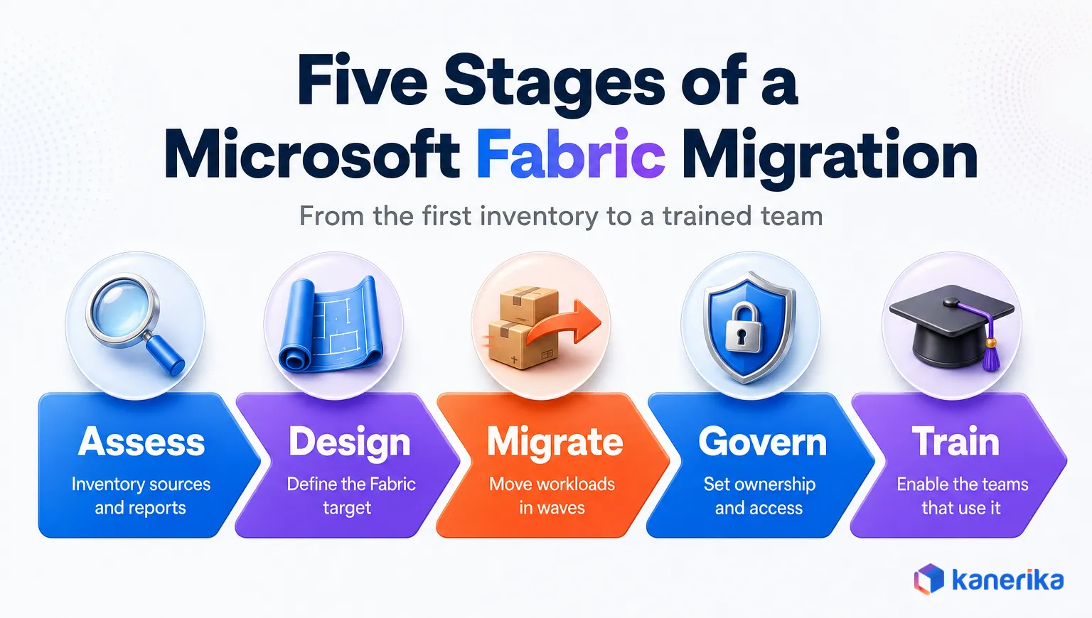 Five stages of a Microsoft Fabric migration covering assess, design, migrate, govern, and train