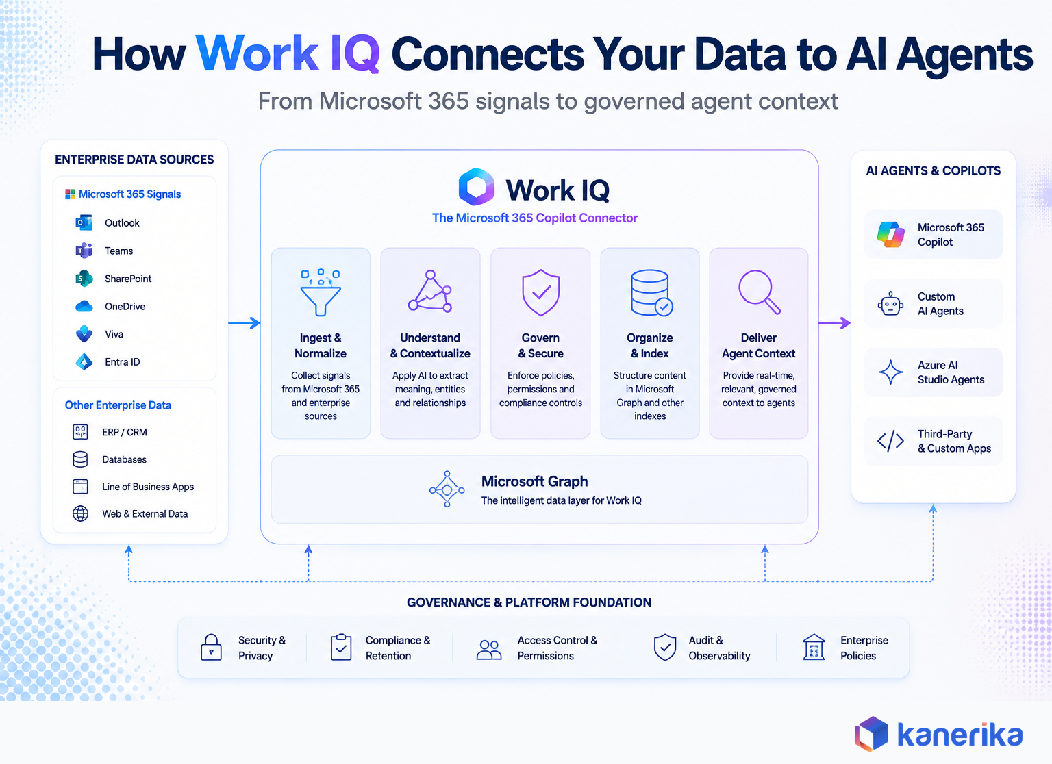 Kanerika infographic showing how Microsoft Work IQ connects Microsoft 365 data sources through ingest, understand, govern, organize, and deliver stages into Copilot and custom AI agents