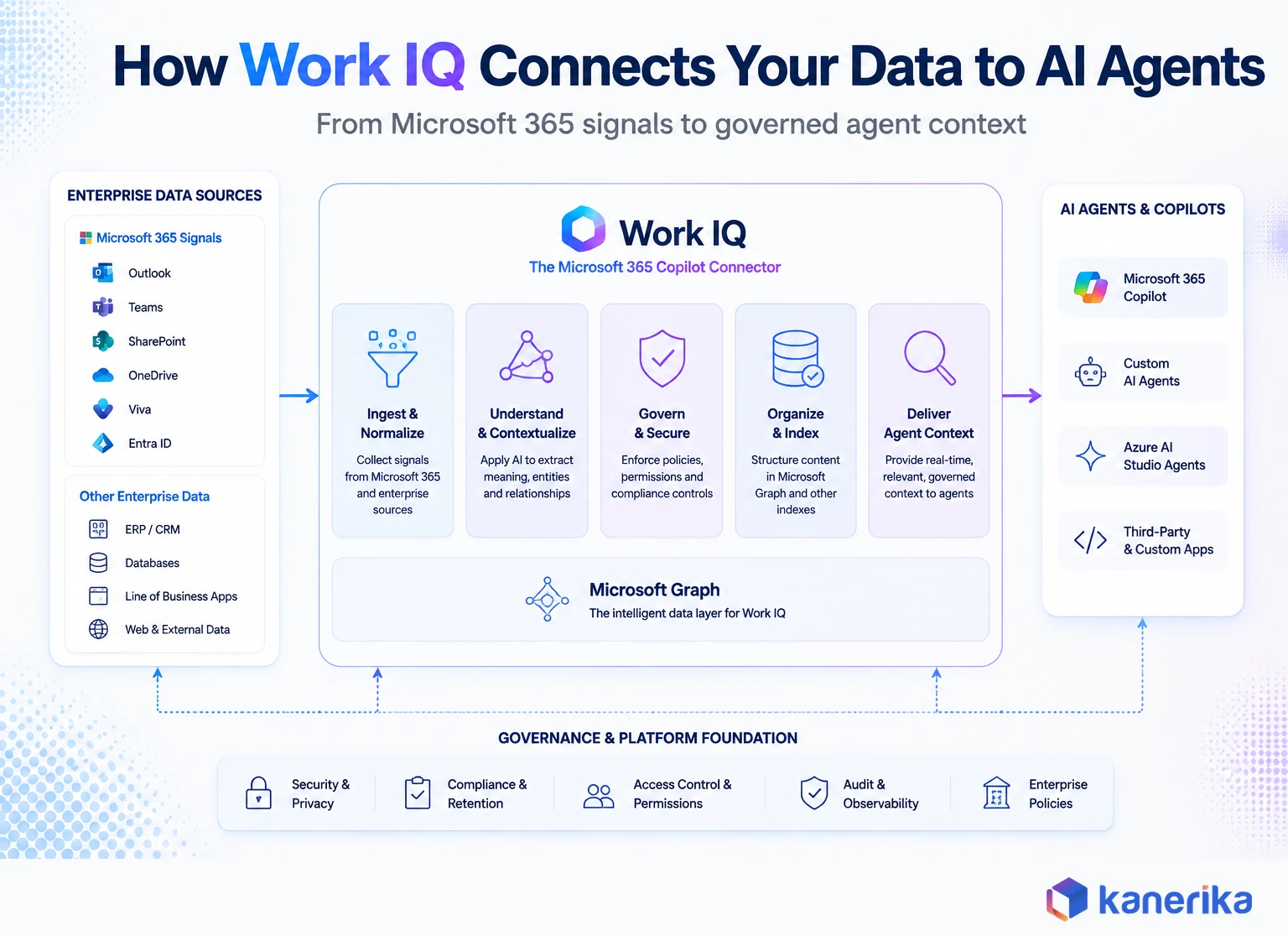 Kanerika infographic showing how Microsoft Work IQ connects Microsoft 365 data sources through ingest, understand, govern, organize, and deliver stages into Copilot and custom AI agents