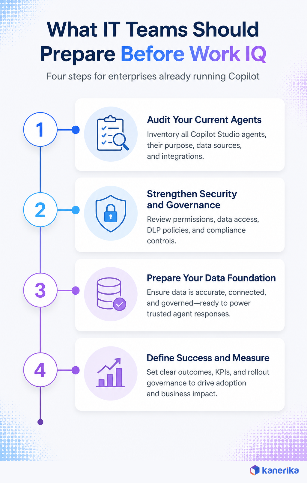 Kanerika infographic of four steps IT teams should prepare before Microsoft Work IQ, audit current Copilot Studio agents, strengthen security and governance, prepare the data foundation, and define success metrics