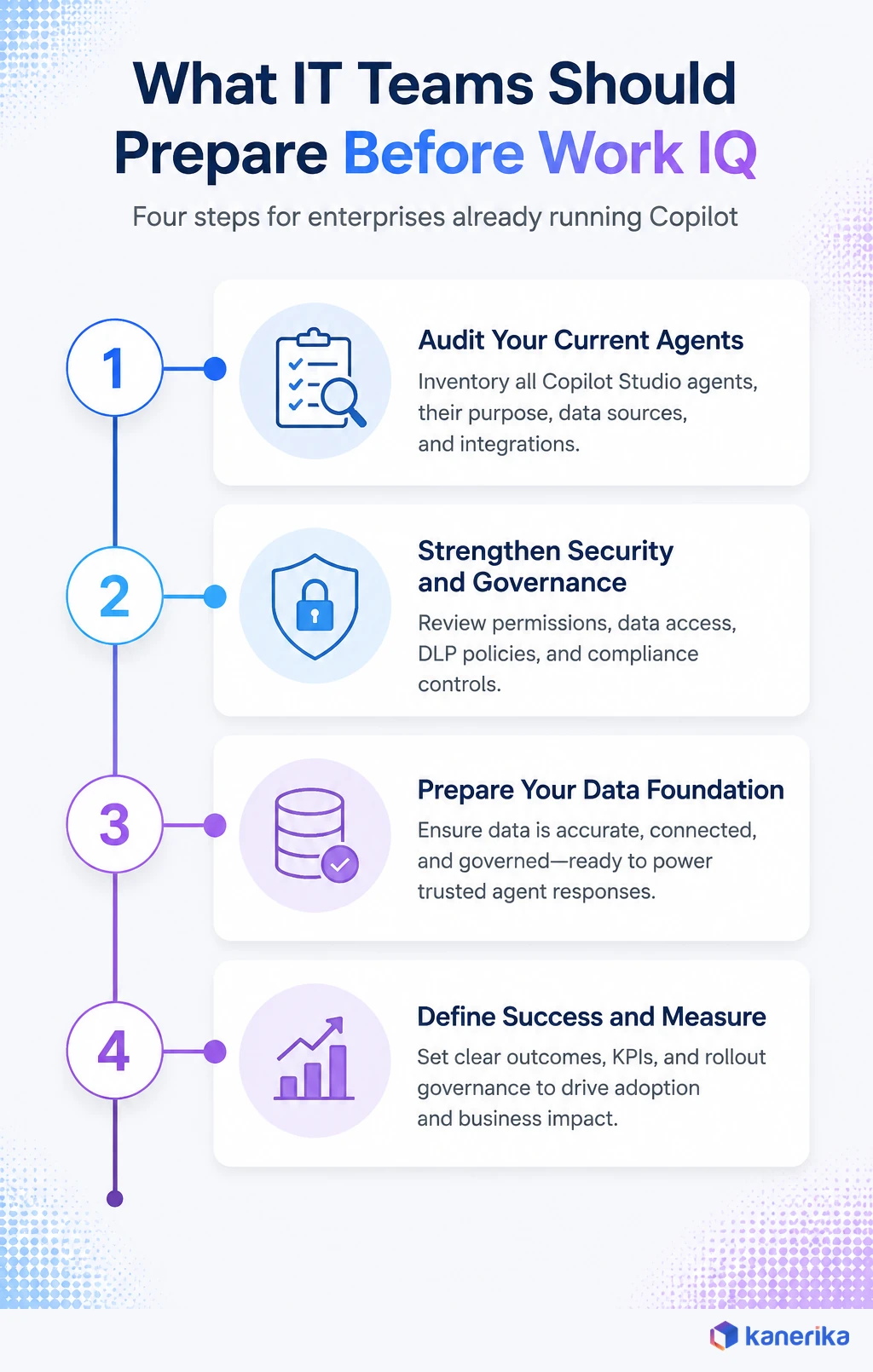 Kanerika infographic of four steps IT teams should prepare before Microsoft Work IQ, audit current Copilot Studio agents, strengthen security and governance, prepare the data foundation, and define success metrics