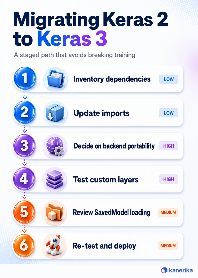 Numbered checklist infographic for migrating from Keras 2 to Keras 3