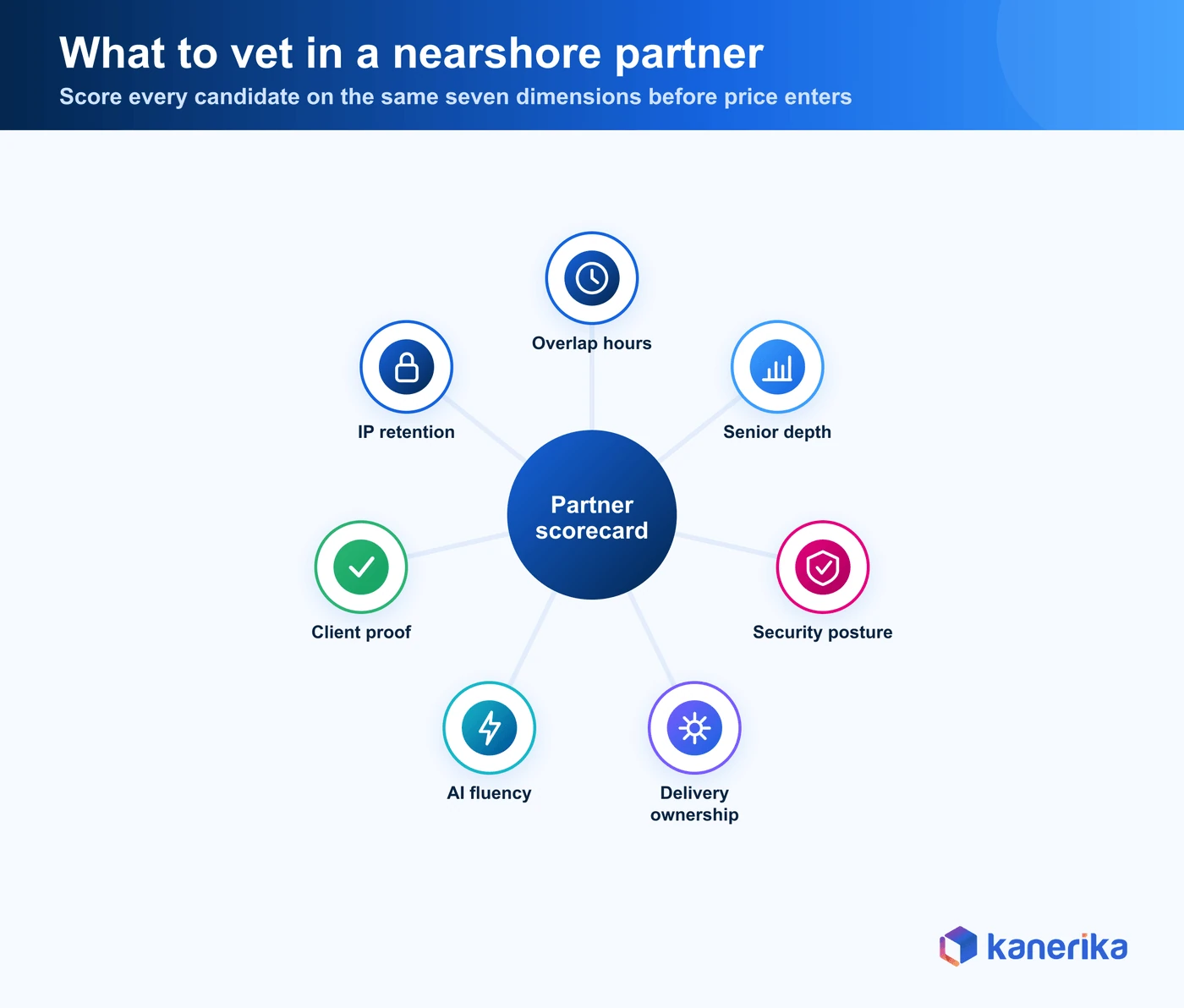 Kanerika infographic of a seven-point scorecard for evaluating a nearshore software development partner, covering overlap hours, senior depth, security posture, delivery ownership, AI fluency, client proof, and IP retention
