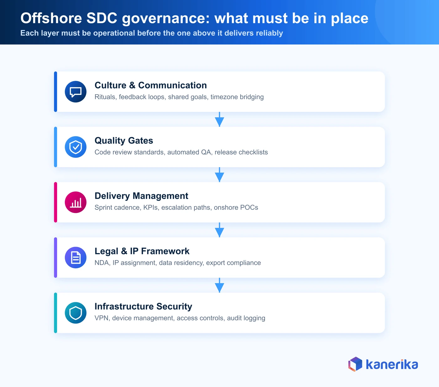 Offshore SDC governance stack — Kanerika