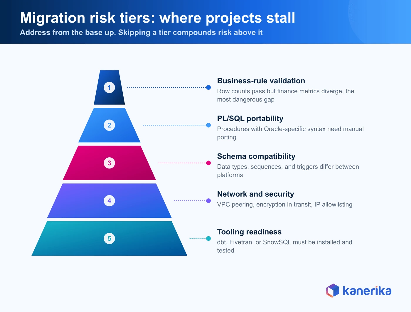 Oracle migration risk tiers — Kanerika