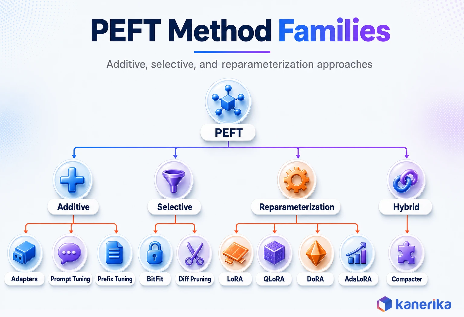 Infographic showing PEFT method families: additive, selective, reparameterization, and hybrid approaches