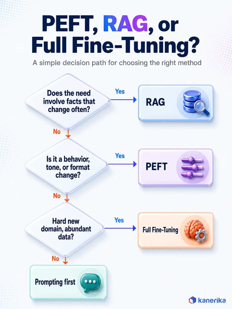 Decision flowchart infographic for choosing between PEFT, RAG, and full fine-tuning
